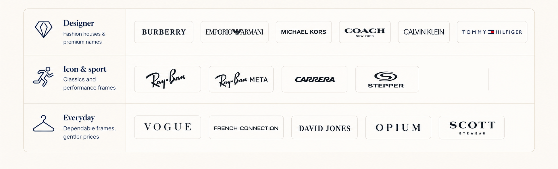 Eyewear brands stocked at Lens Hut: Burberry, Emporio Armani, Michael Kors, Coach, Calvin Klein, Tommy Hilfiger, Ray-Ban, Ray-Ban Meta, Carrera, Stepper, Vogue, French Connection, David Jones, Opium, Scott.