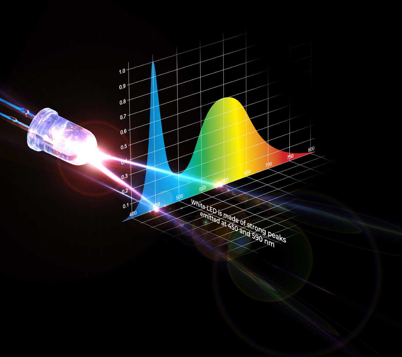 LED diode with spectral emission graph