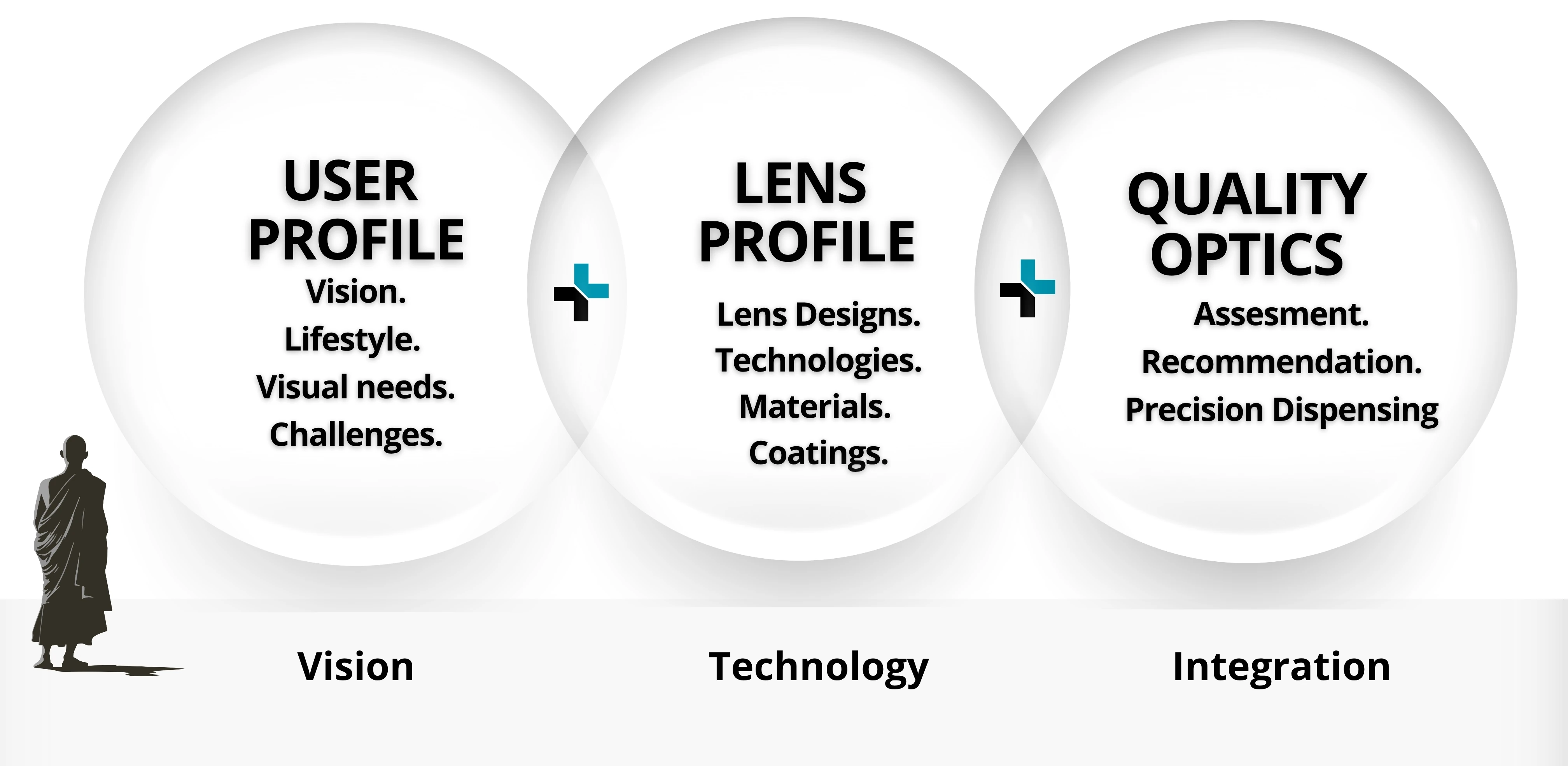 Lens Hut philosophy: User Profile plus Lens Profile equals Quality Optics